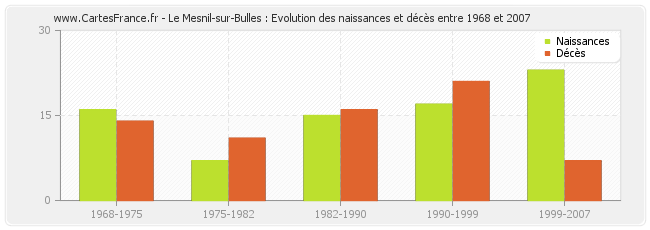 Le Mesnil-sur-Bulles : Evolution des naissances et décès entre 1968 et 2007
